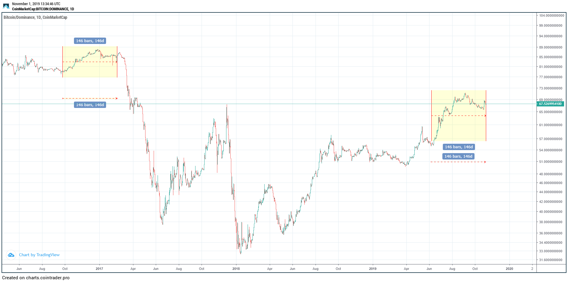 Bitcoin Dominance Fractal