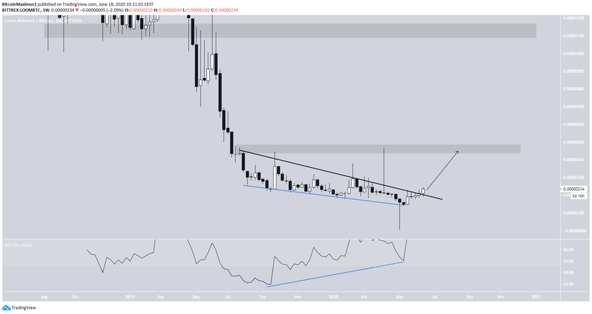 LOOM Weekly Breakout