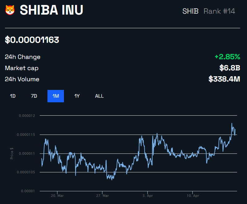 Shiba Inu Price Performance