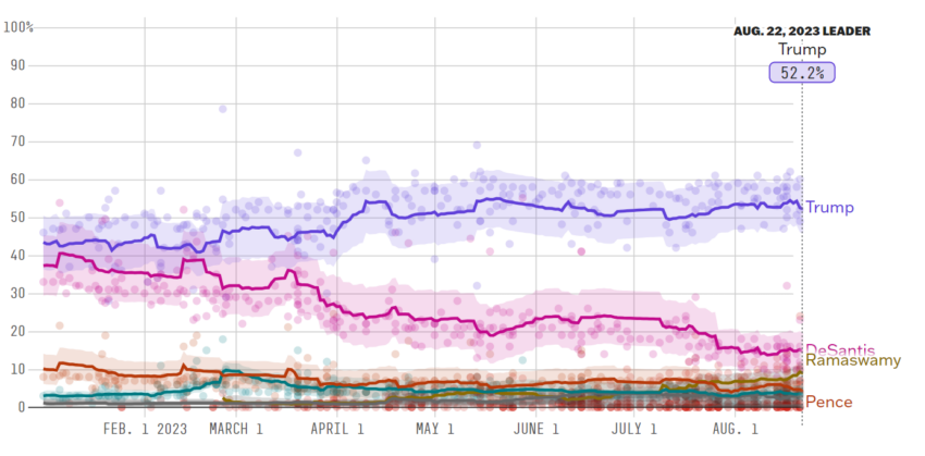 Updating average for each Republican candidate in 2024 primary polls, accounting for each poll's recency, sample size, methodology and house effects.