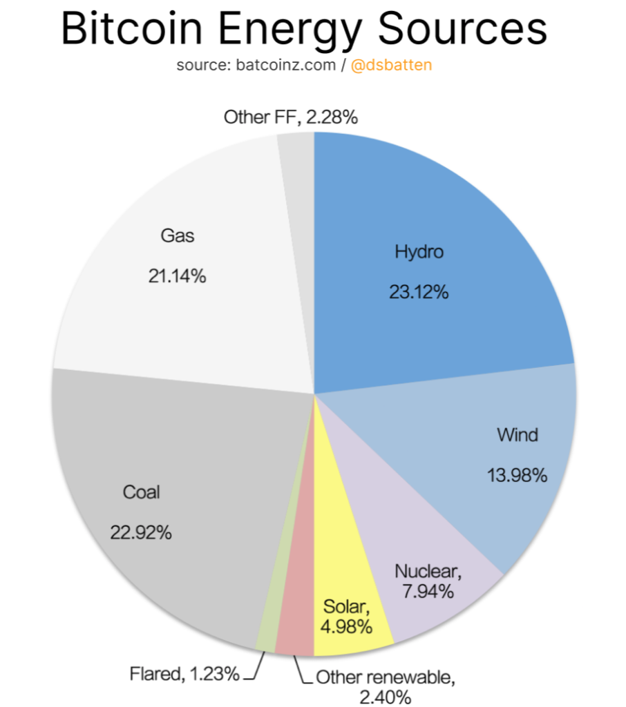 Bitcoin Mining Energy Sources March 2023. Source: batcoinz / @dsbatten