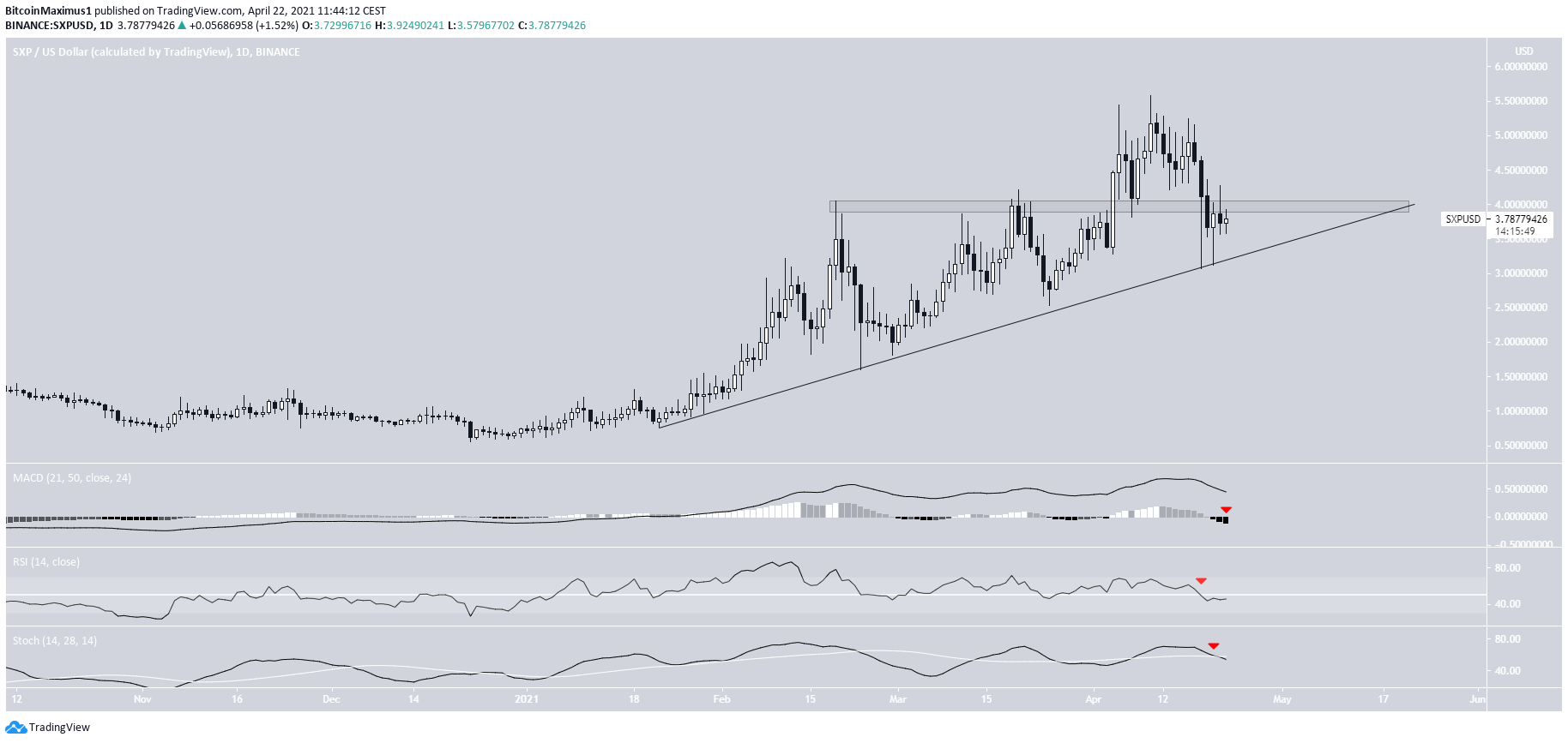 SXP Ascending Support