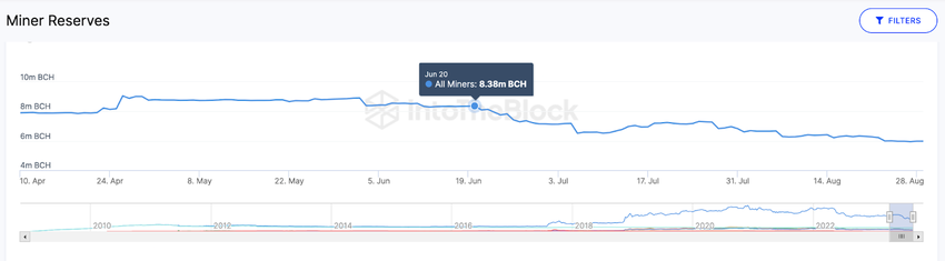 How High Can Bitcoin Cash Price Get? | Miner Reserves, Aug 2023