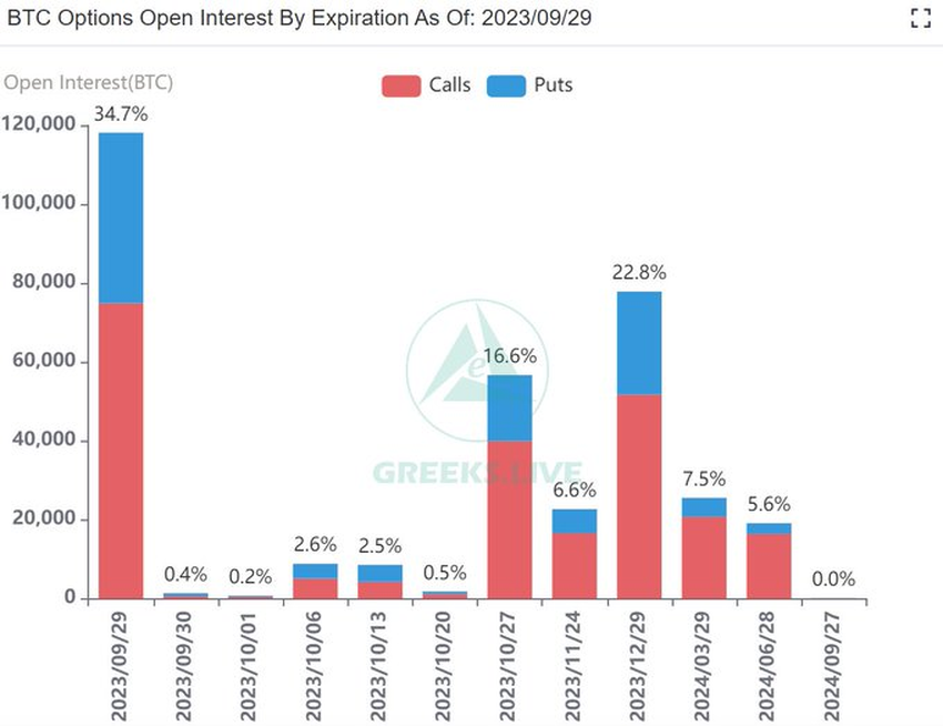 Bitcoin options OI. Source: X/@GreeksLive