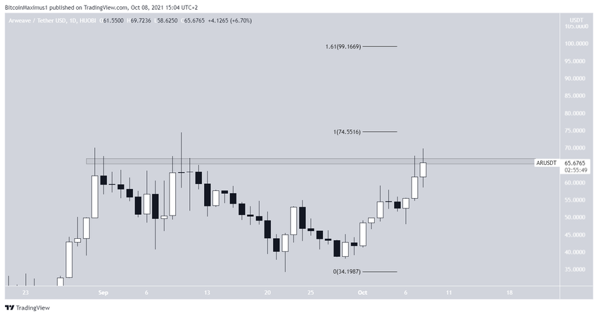 AR Altcoin Direnç Bölgesi