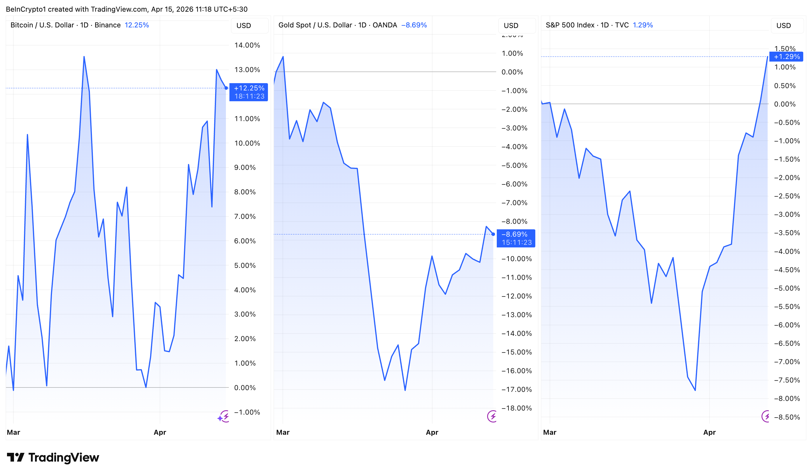 Bitcoin, Gold, and the S&P 500 Performance Since the US-Iran War.