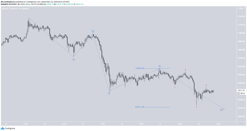 BTC Short-Term Count