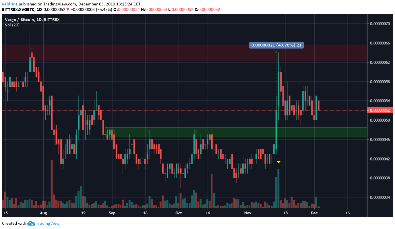 XVG Upward Move