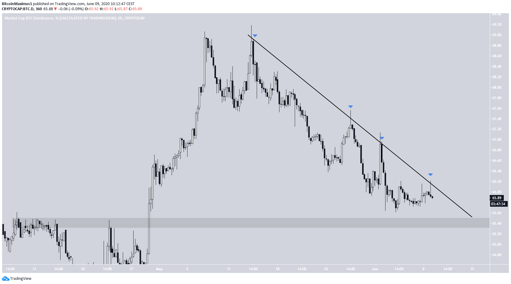 BTCD Descending Resistance Line