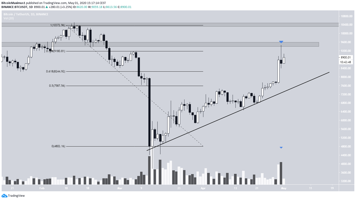 Bitcoin Bearish Candlestick