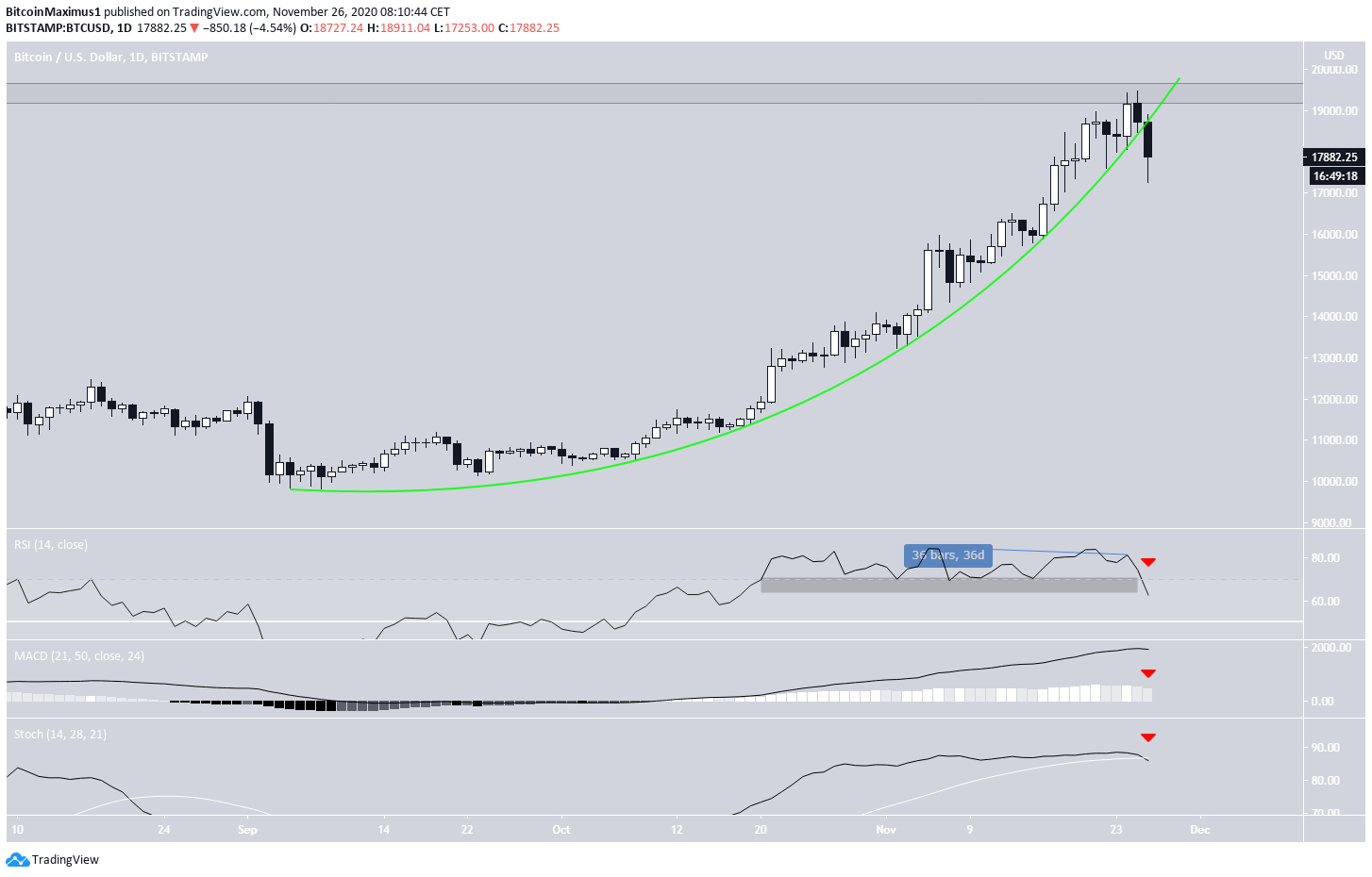 BTC Breakdown