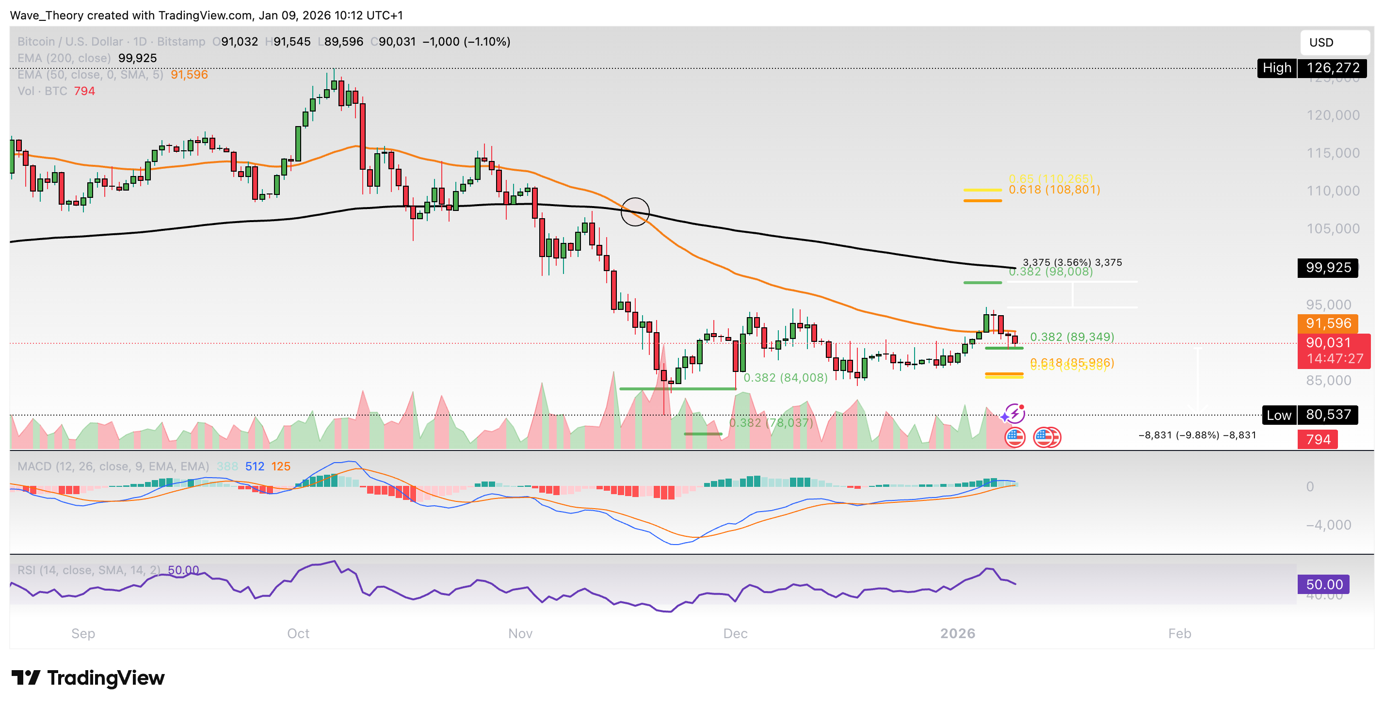 Bitcoin Preis Chart von Tradingview