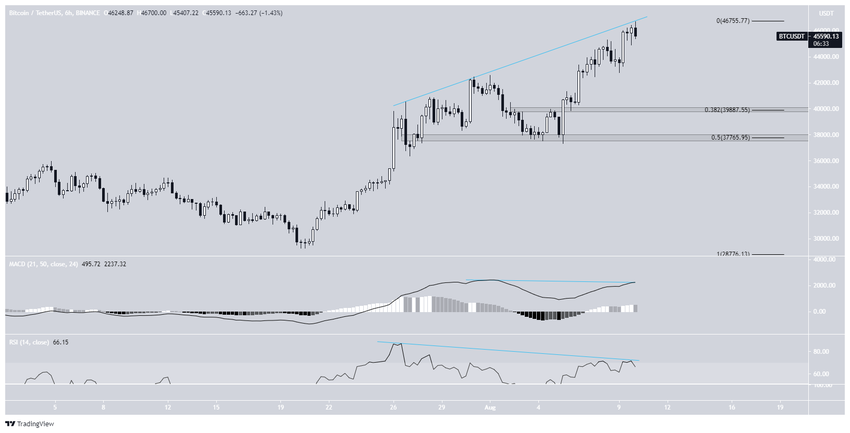 bearish divergence биткоин