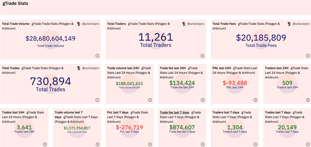 Một vài chỉ số về Gains Network