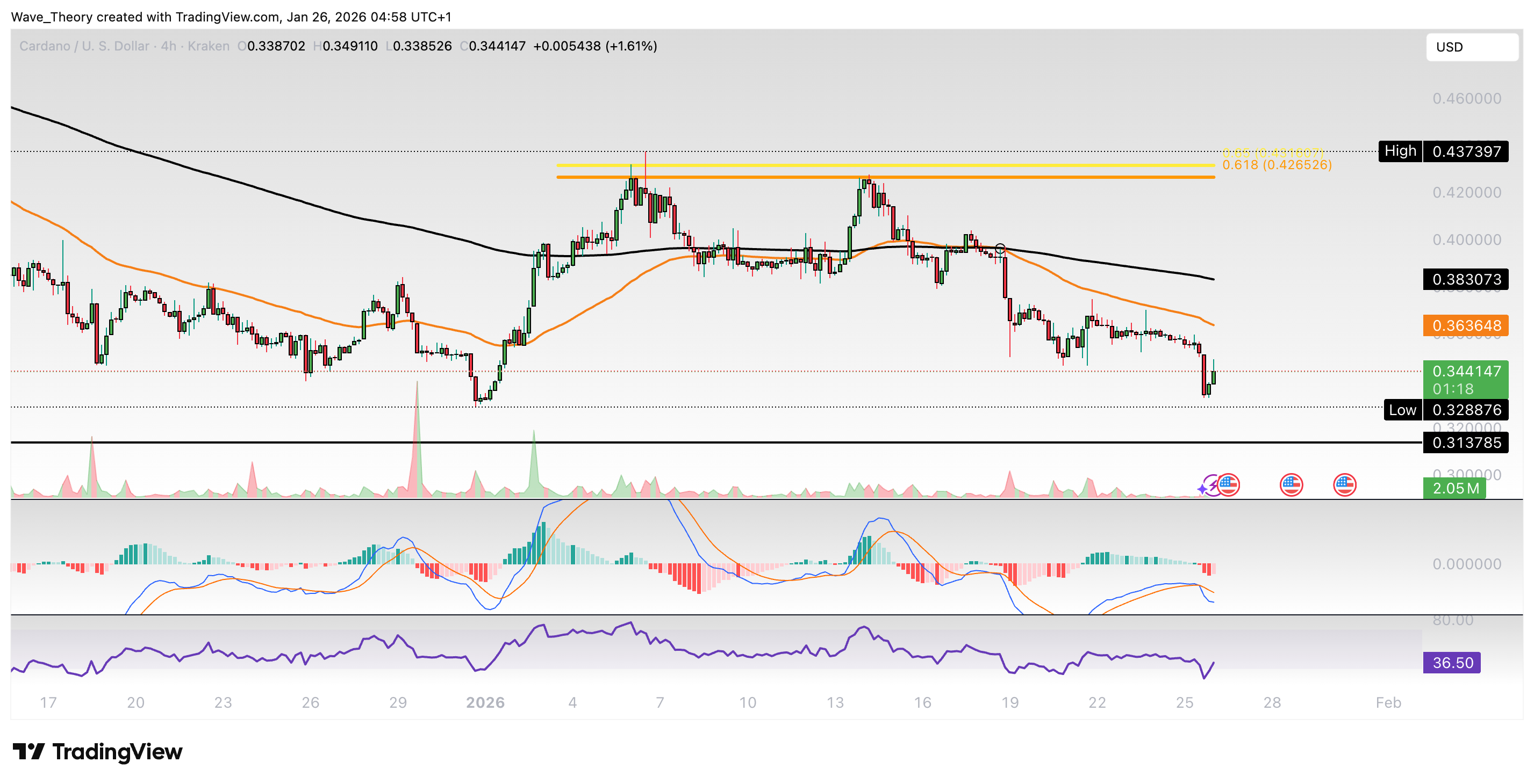 Cardano Preis Chart von Tradingview