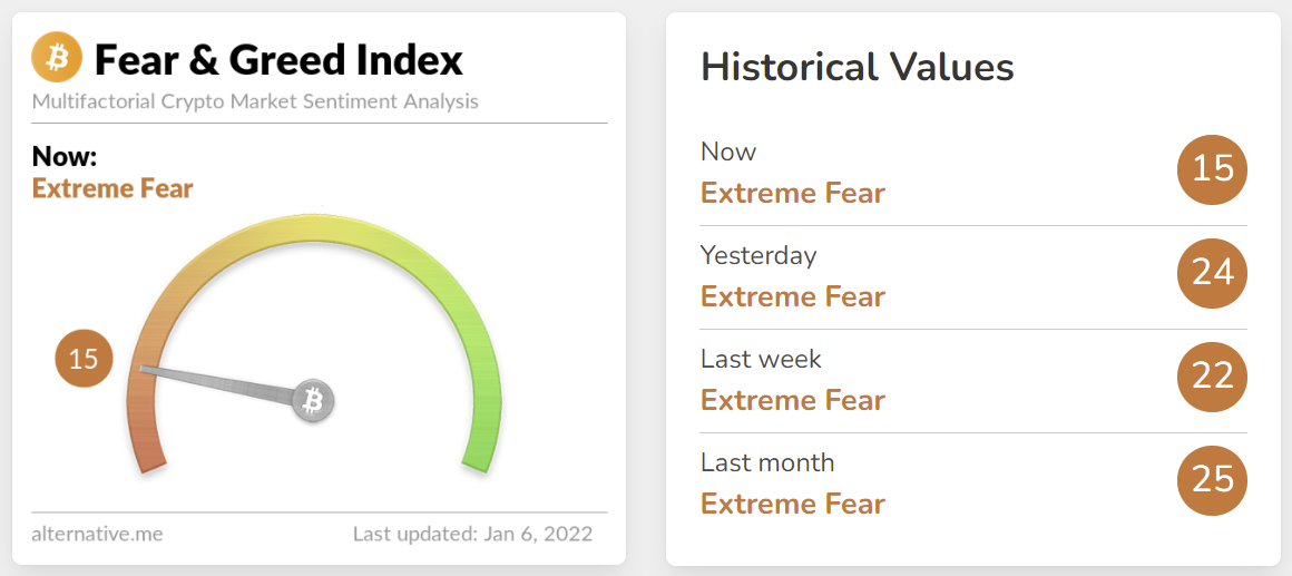 Fear and Greed Index - ekstremalny strach 15