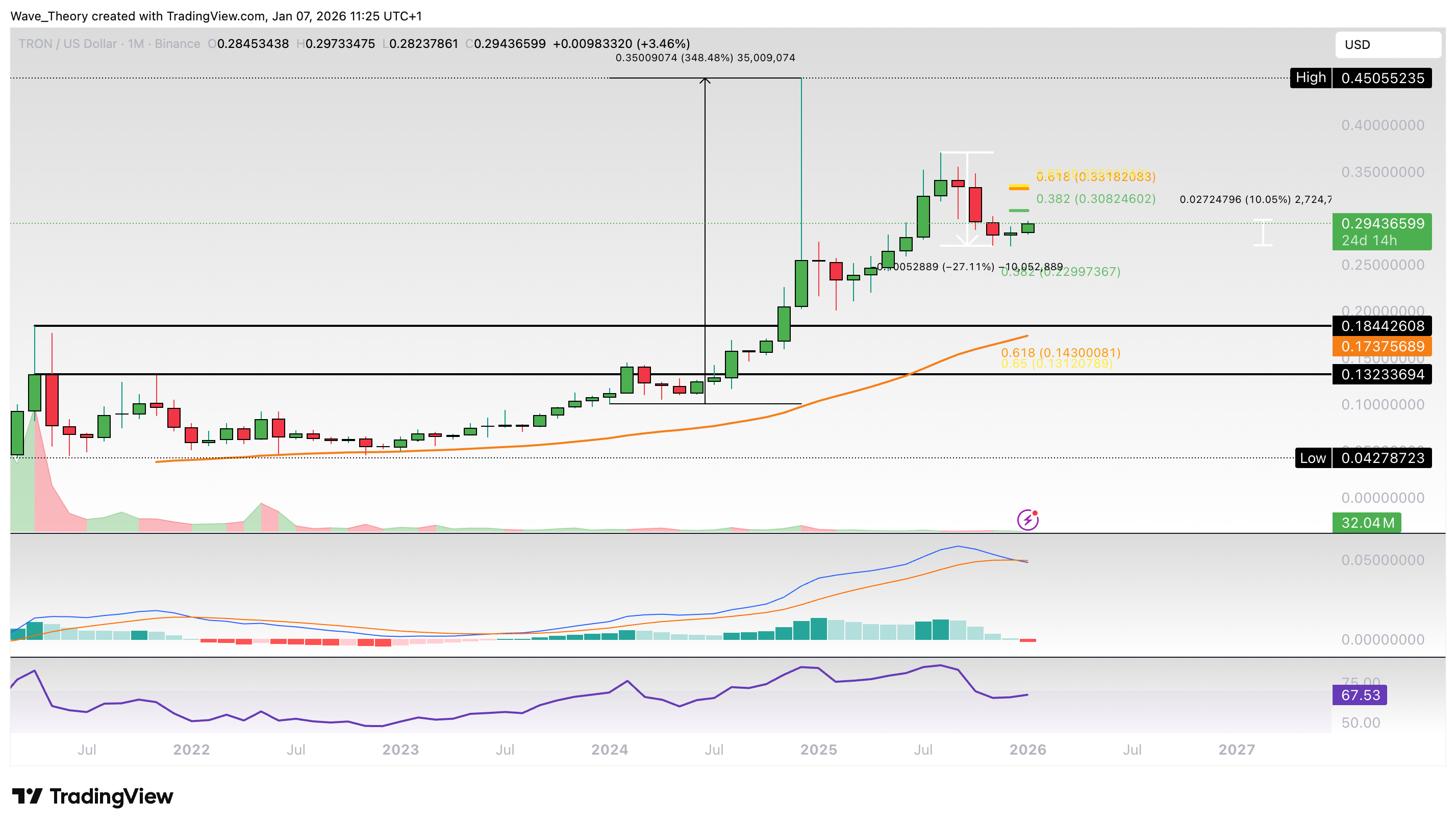 TRX Preis Chart von Tradingview