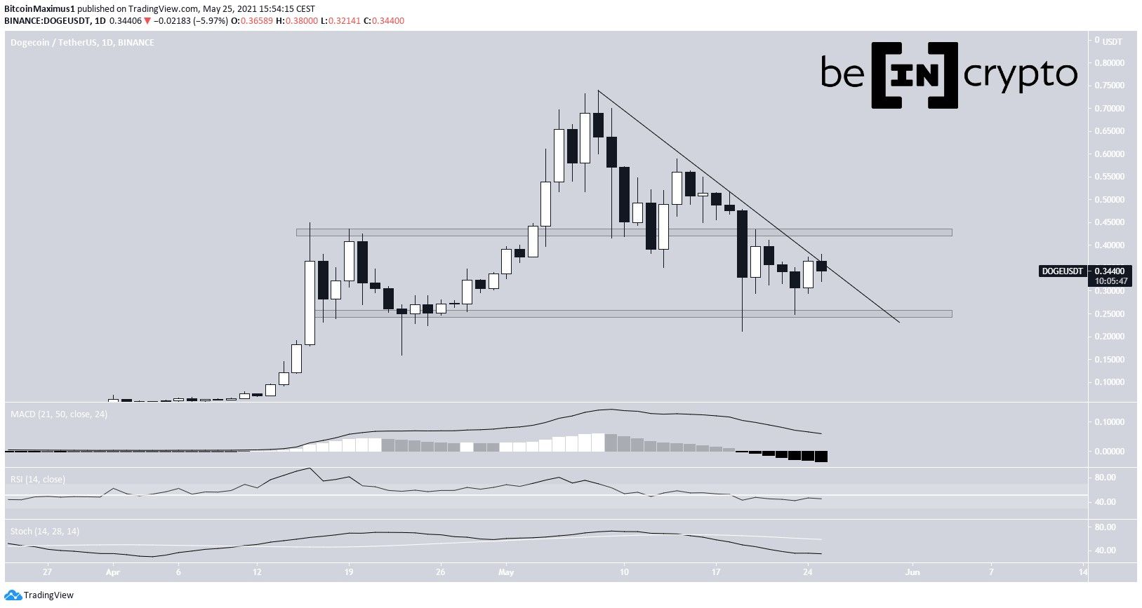 DOGE Descending Resistance