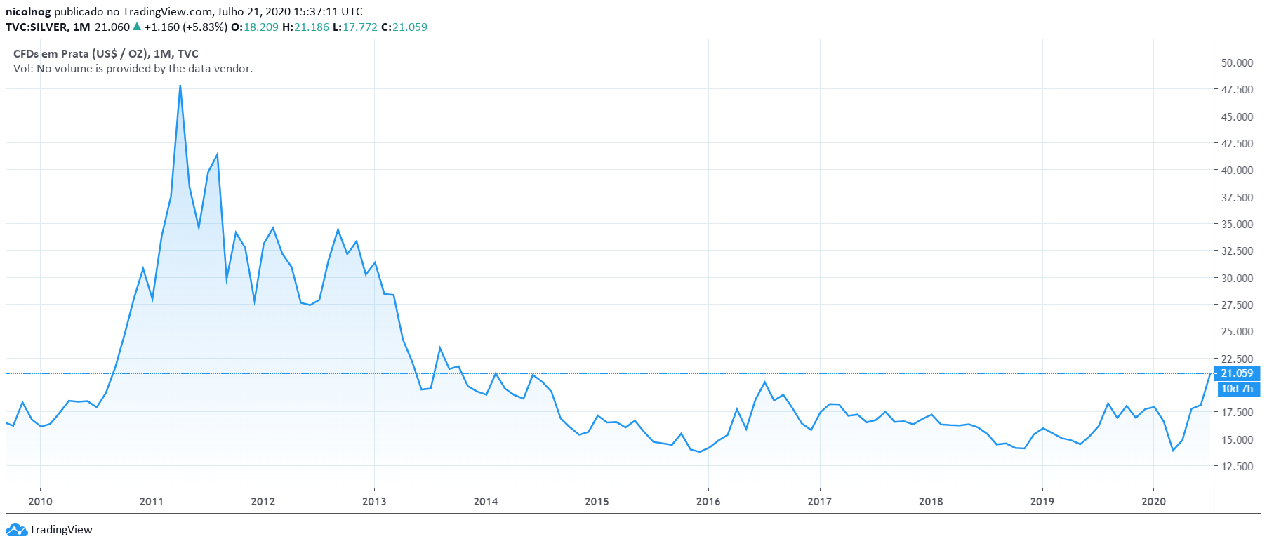 Preço da Prata nos últimos anos