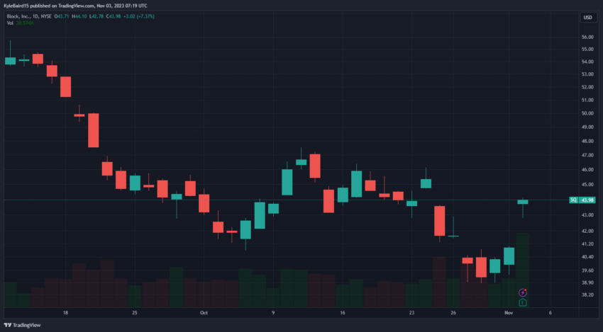 Block Stock Price (SQ) Daily Chart. Source: TradingView