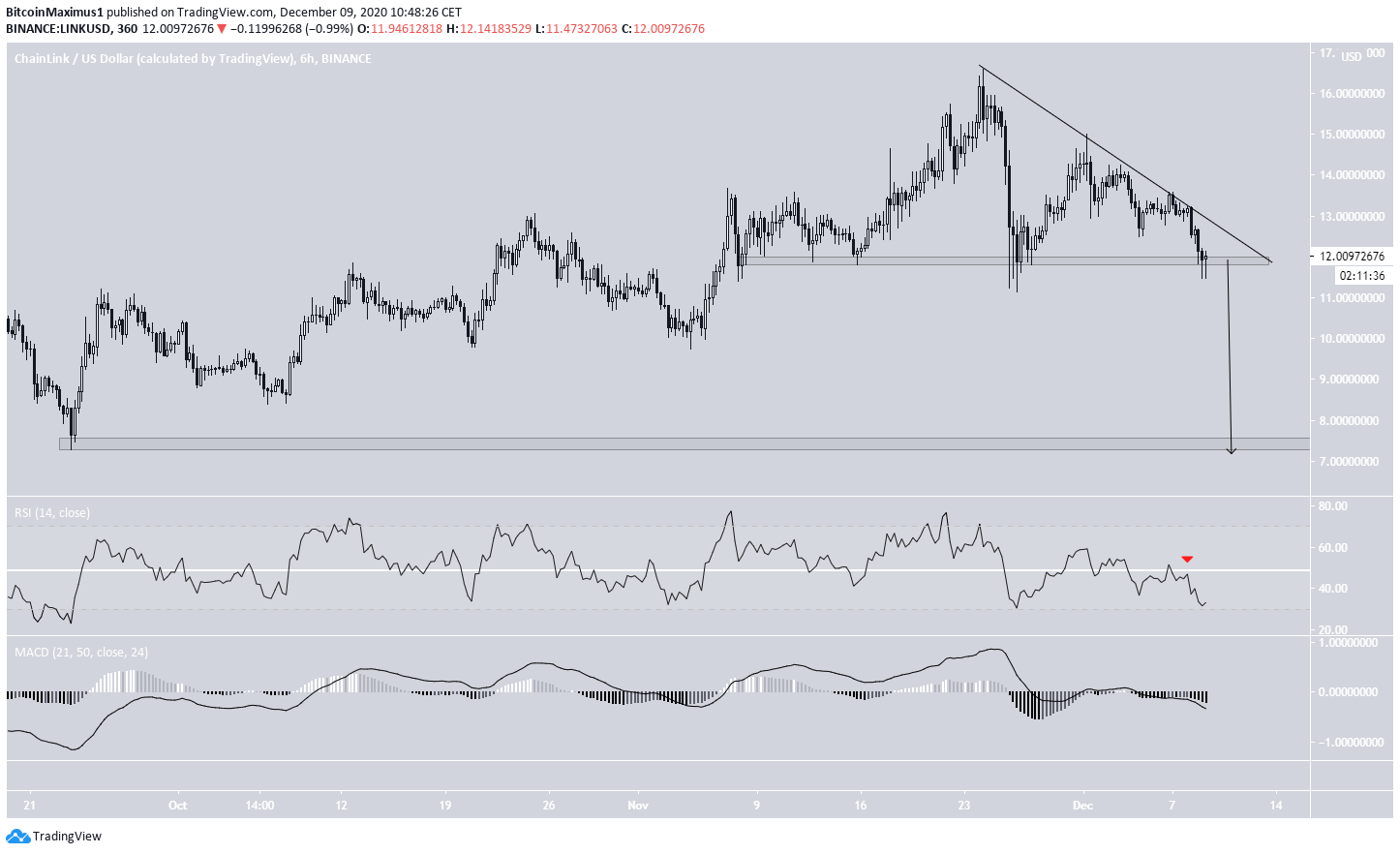 LINK Descending Triangle