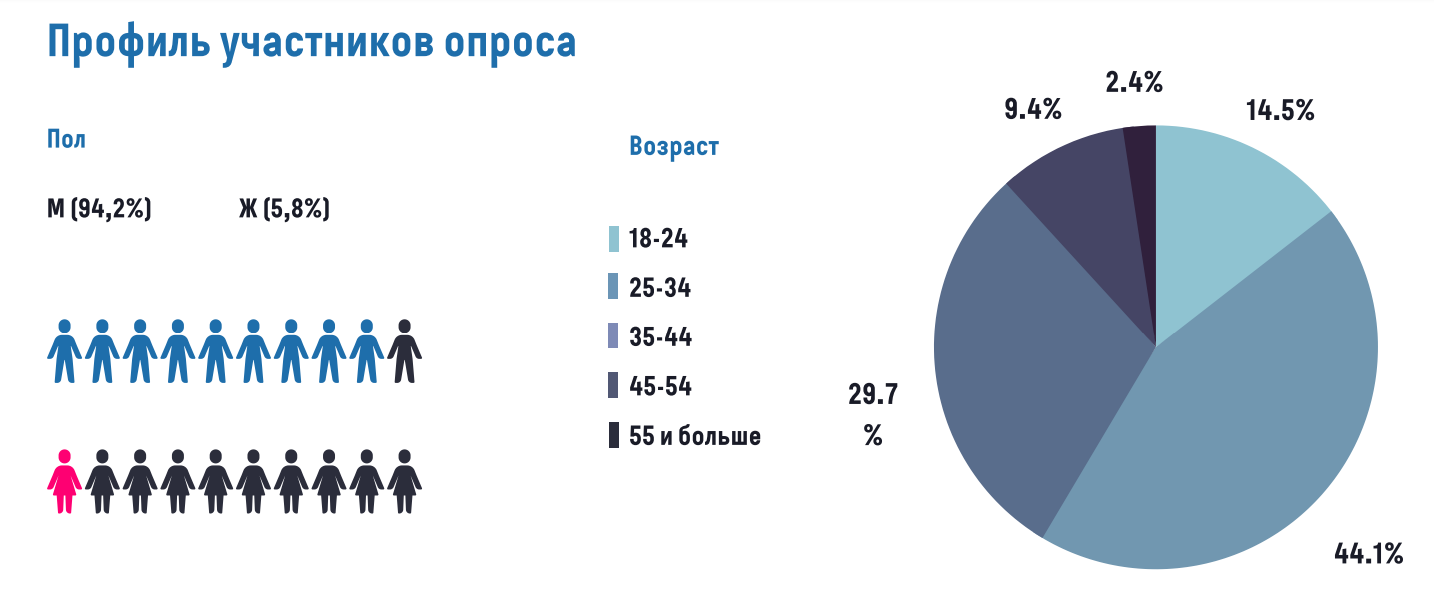 Детали опроса по криптовалютам от АФД