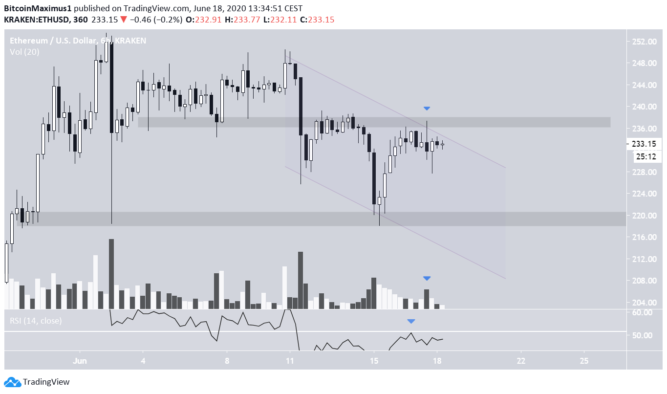 Ethereum Descending Channel
