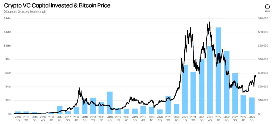 Potential Correlation between Crypto VC Investments and Bitcoin Prices Source: Galaxy Research