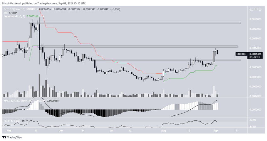 Para Polkadot/Bitcoin