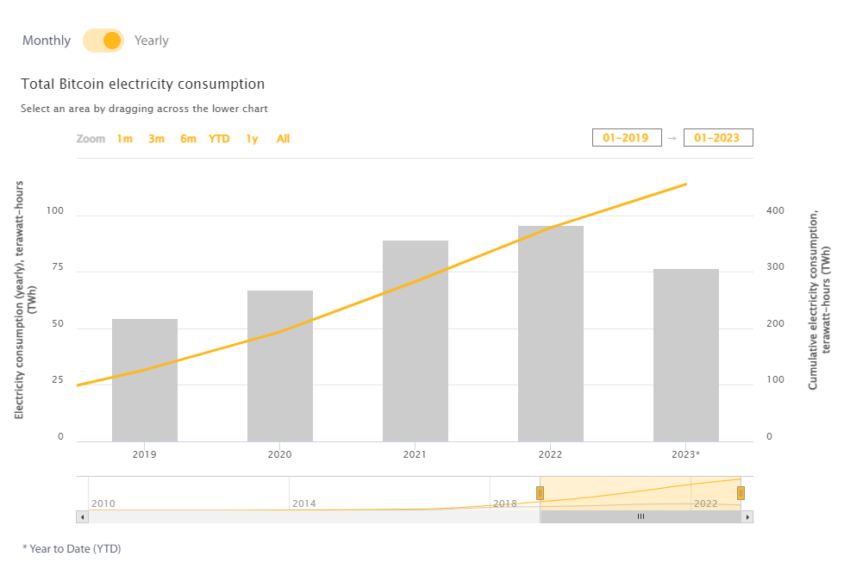 Total Bitcoin electricity consumption. Source: CCAF