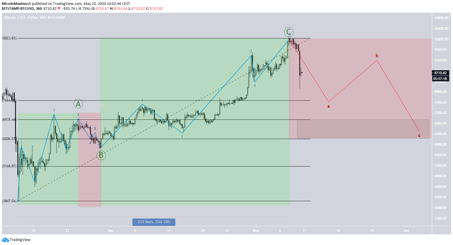 Bitcoin Price Movement