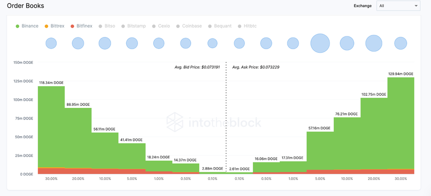 Dogecoin (DOGE) Exchange Market-Depth