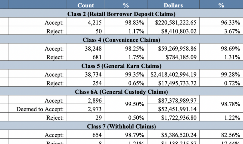 Breakdown Votes of Holders of Claims. Source: Stretto