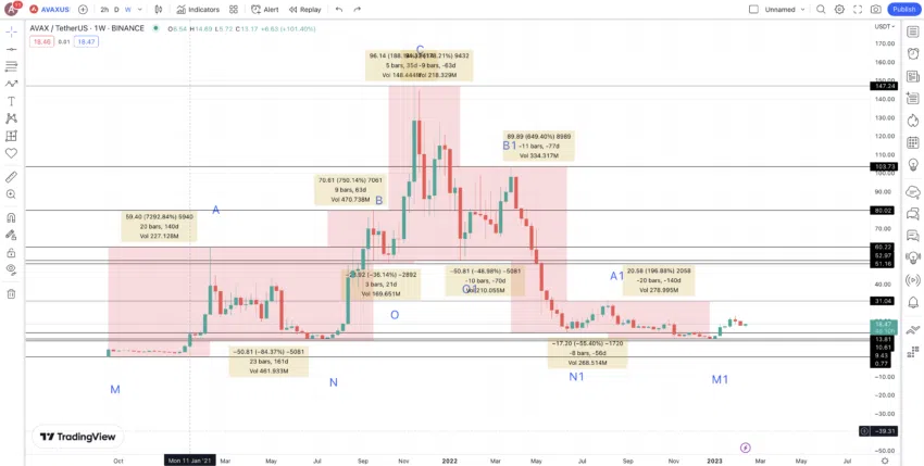 Thay đổi giá giữa các cấp chính: TradingView