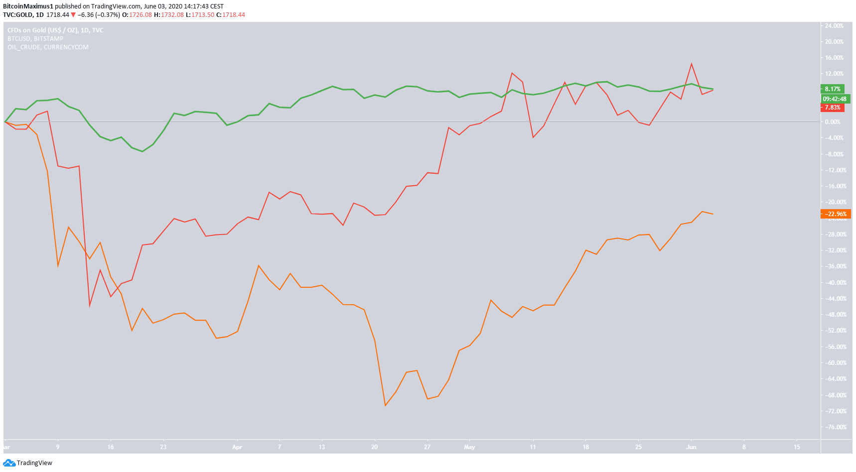 Asset Comparison