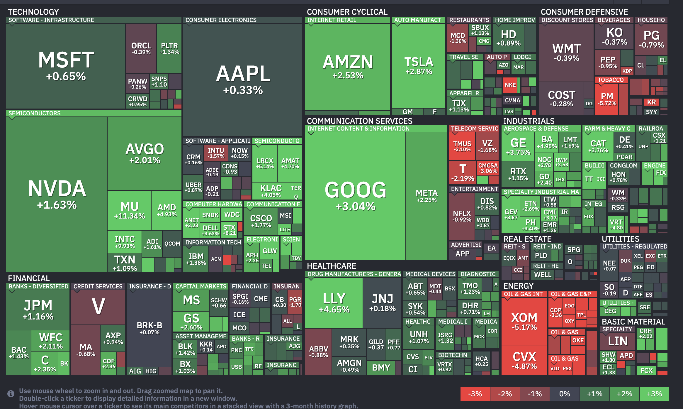 Heat map of stocks