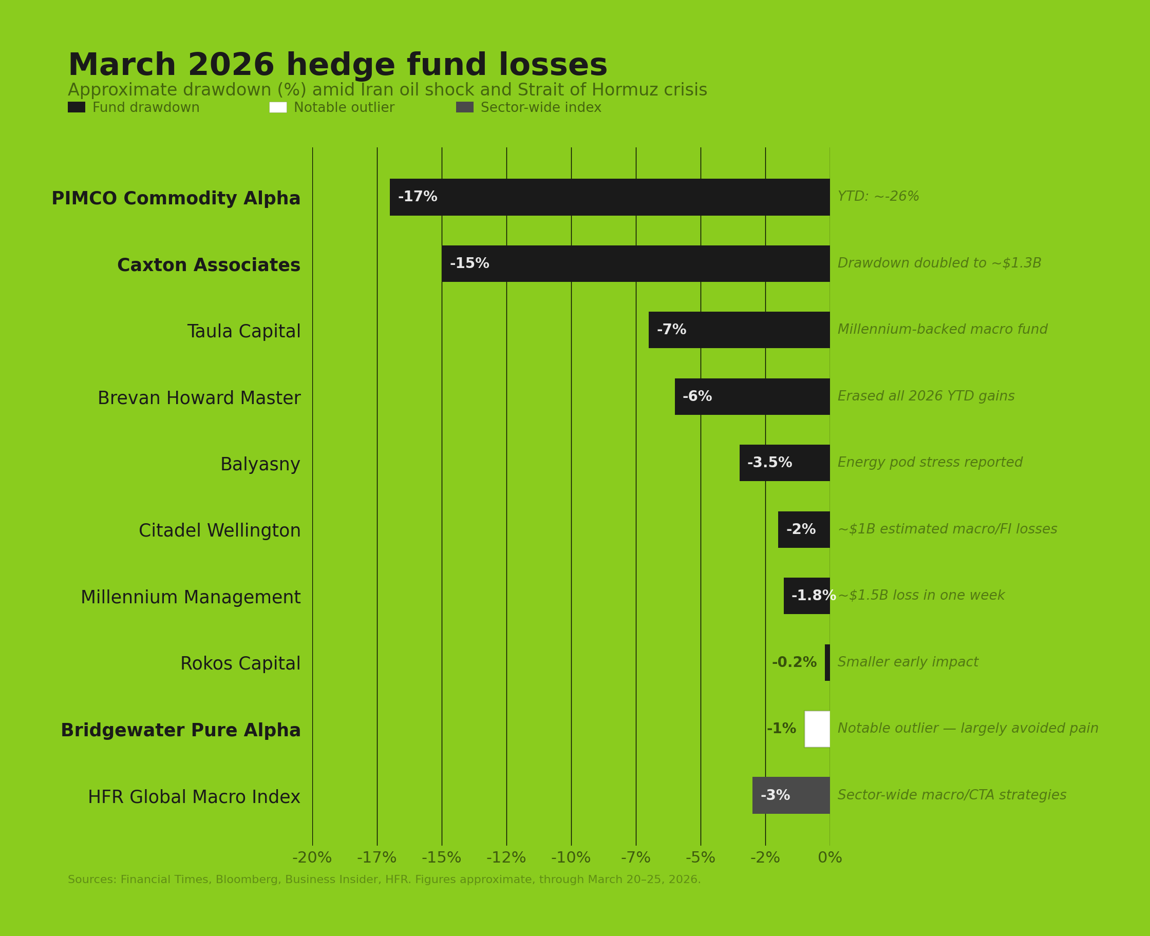 Chart showing March 2026 hedge fund losses by fund name and percentage, Source: BeInCrypto