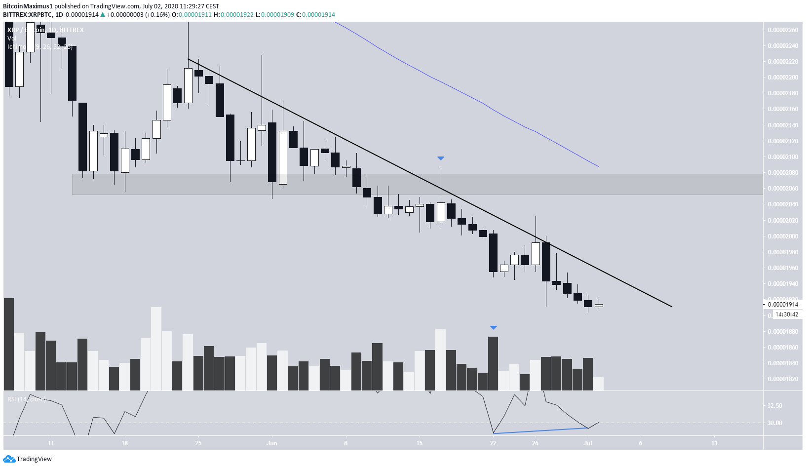 XRP Steep Resistance