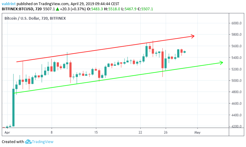 BTC Ascending Channel