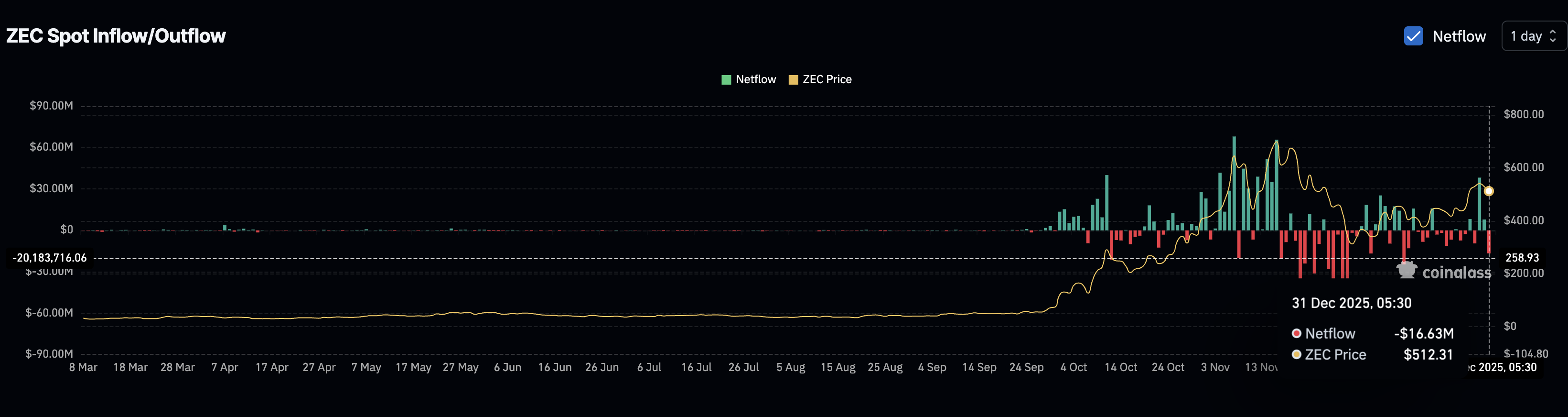 Zcash Spot Flows