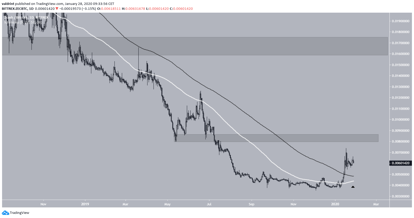 ZEC Bullish Cross Altcoins