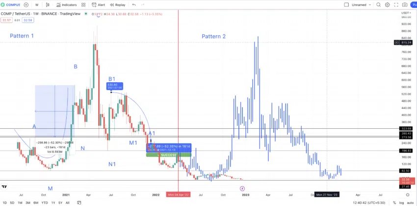 Dự đoán giá Compound và mô hình mới. Nguồn: TradingView