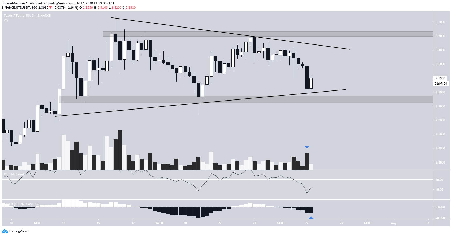 Tezos Symmetrical Triangle