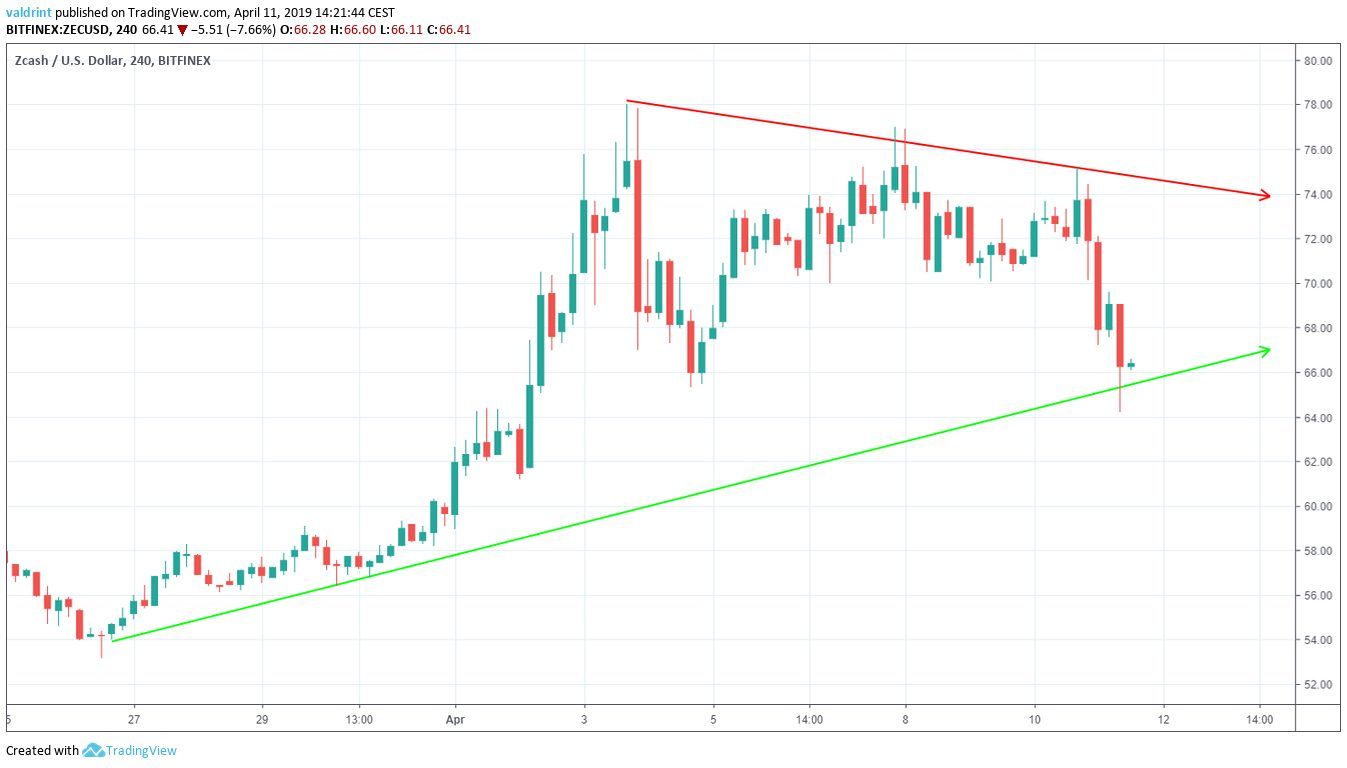 ZEC Symmetrical Triangle