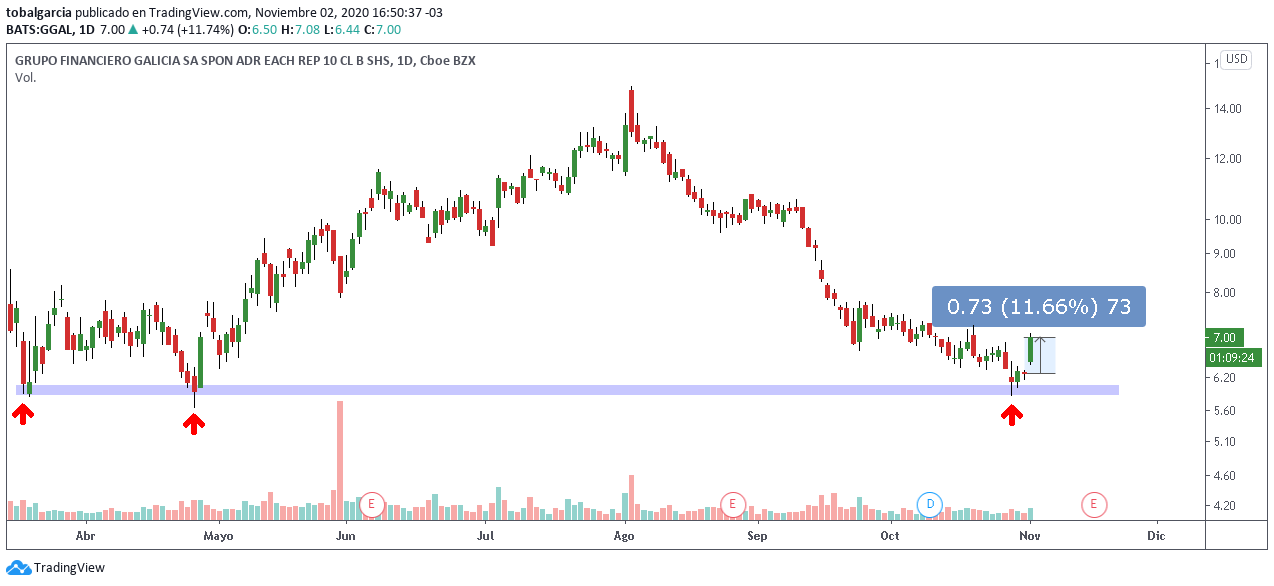 Grupo Financiero Galicia (GGAL) en la bolsa estadounidense rebotando en un nivel importante. Gráfico: TradingView. 