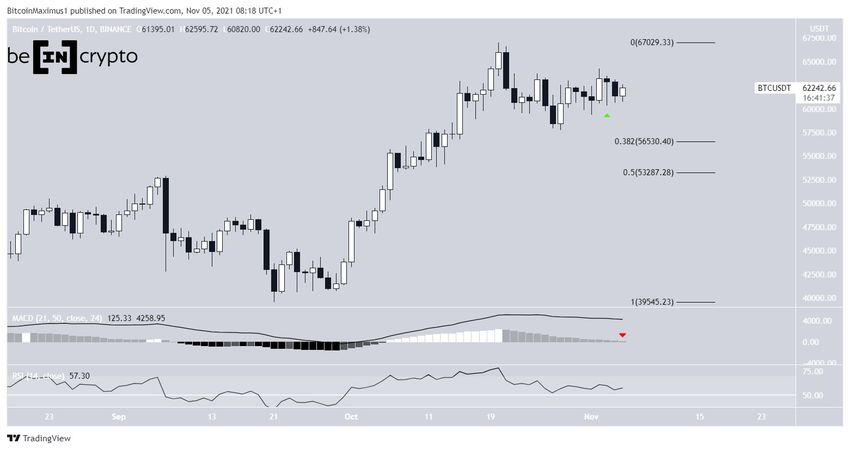 Bitcoin - dzienny wykres