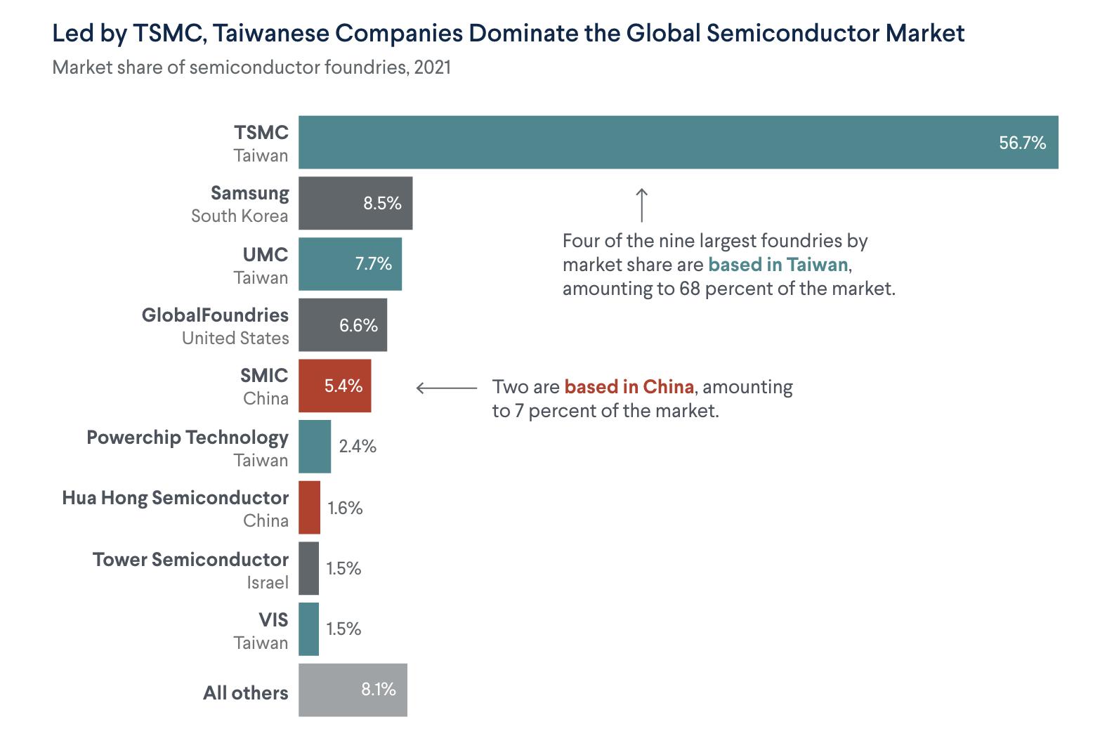 US AI Export China, Taiwan Companies' Market Share