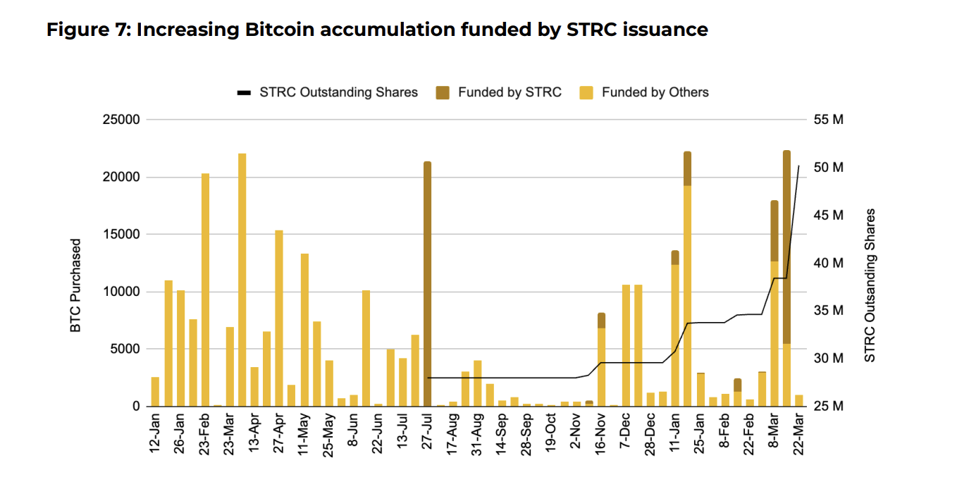 MicroStrategy&rsquo;s STRC Stock Issuance To Fund BTC Purchases