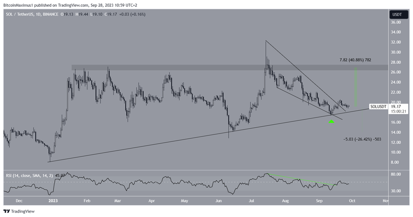 Solana Price Breakout