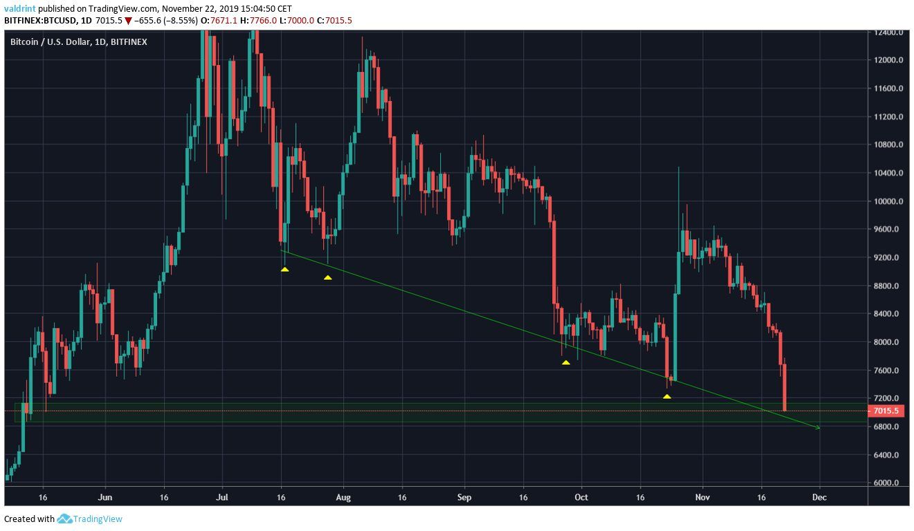 Descending Support bitcoin